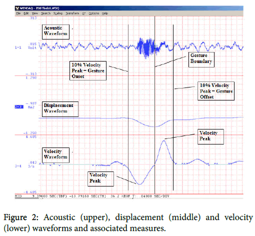 speech-pathology-therapy-associated-measures