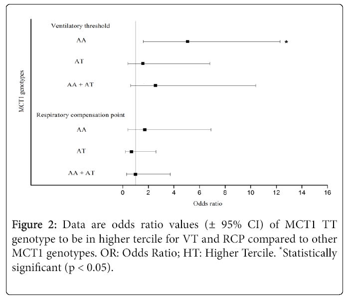 sports-nutrition-data-odds-ratio-values