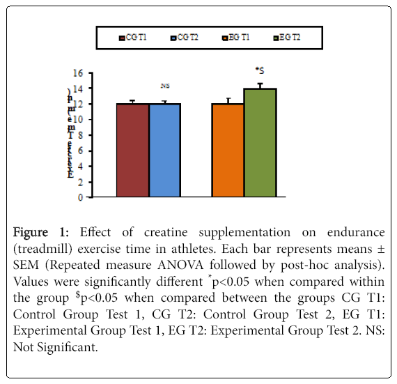 Supplementary Effect of Creatine on Cardiovascular Adaptation and Endurance Performance Athletes | OMICS International