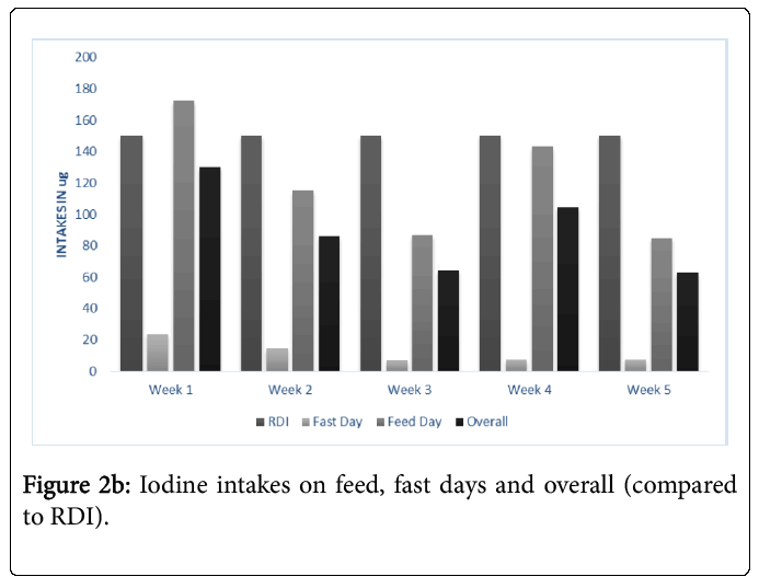 sports-nutrition-iodine-intakes-feed