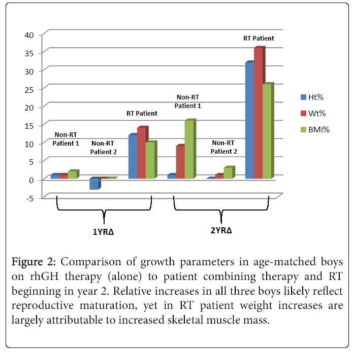 sports-nutrition-therapy-comparison-growth-parameters