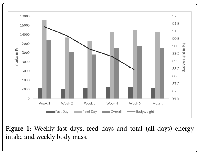 sports-nutrition-weekly-fast-days