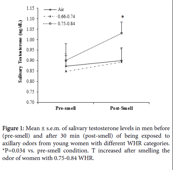 testerone in females and vaginal smell Testerone in females and vaginal smell