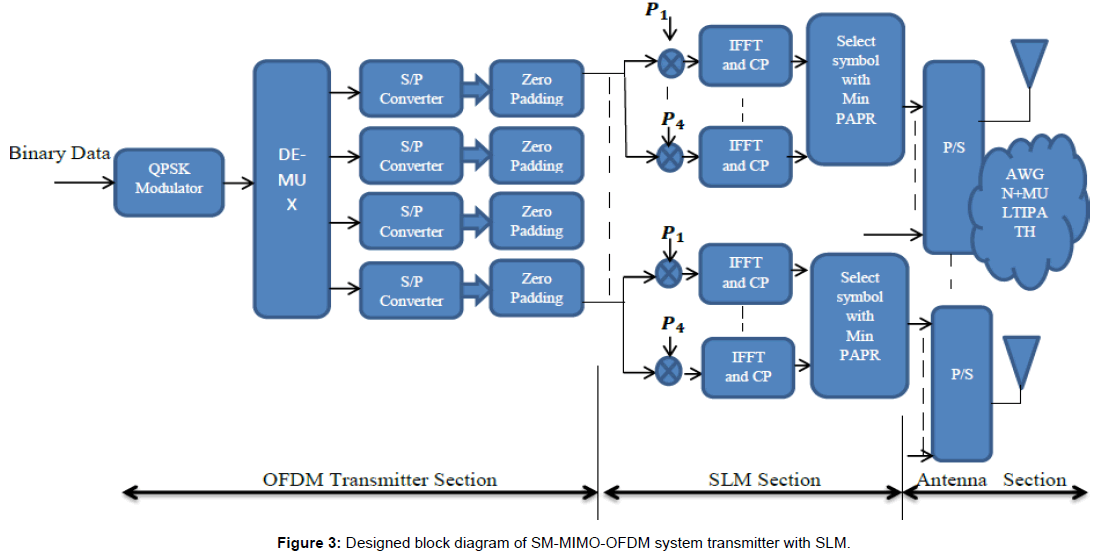 Performance Analysis of PAPR Reduction in 4×4 Spatially Multiplexed ...