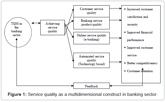 Thesis on service quality in banks