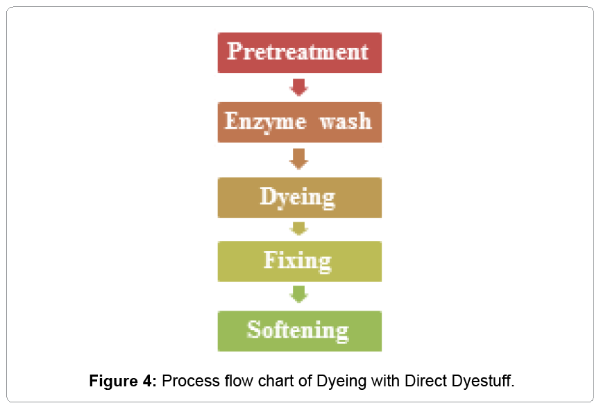 Cotton Fabric Dyeing Process Flow Chart