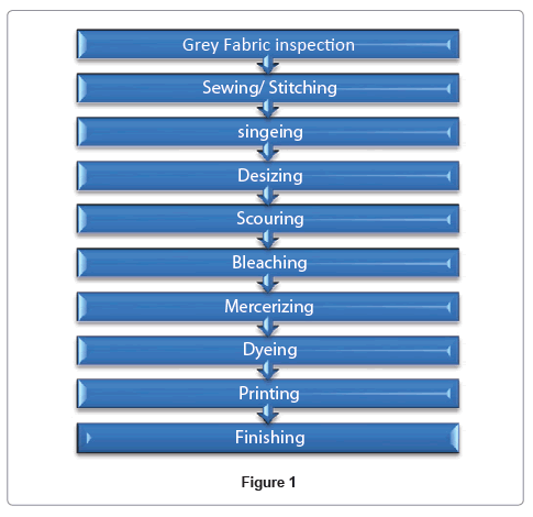 Textile Dyeing Process Flow Chart Pdf