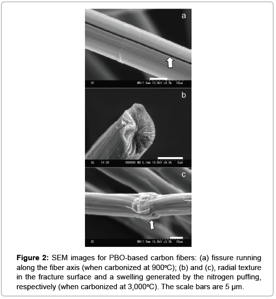 Direct Carbonization of Highperformance Aromatic Polymers and the