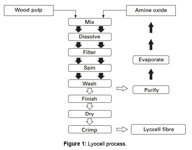 Cotton Spinning Process Flow Chart