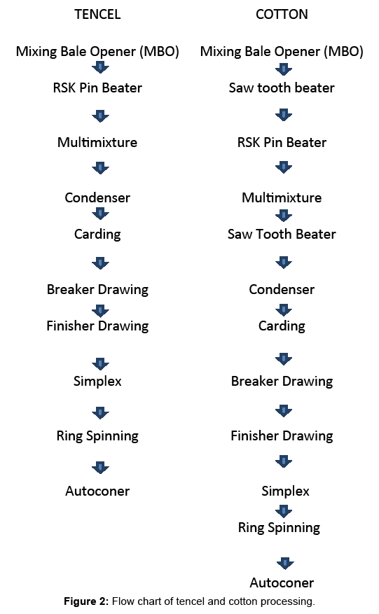 Spinning Process Flow Chart Pdf