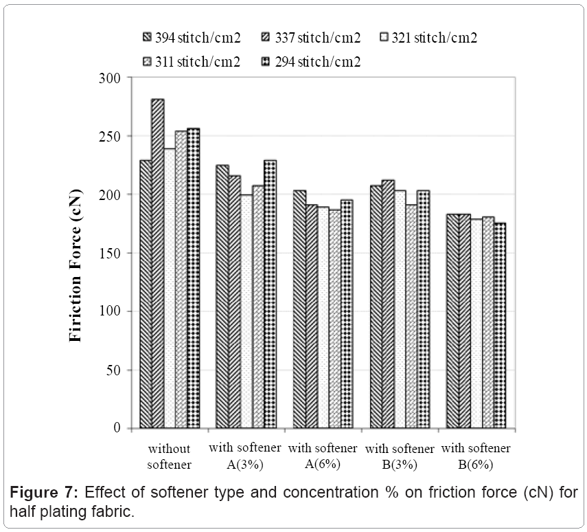 Effect of Fabric Softener on Properties of a Single Jersey Knitted