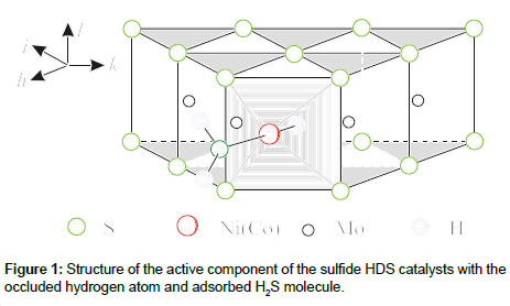 the reaction mechanisms of h2s decomposition into hydrogen and sulfur reactions