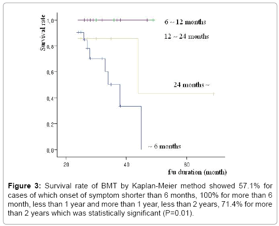 Science Of Survival Chart