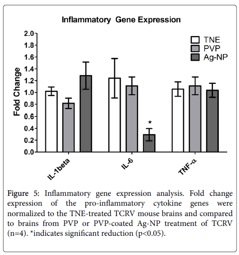 toxicology-Inflammatory-gene