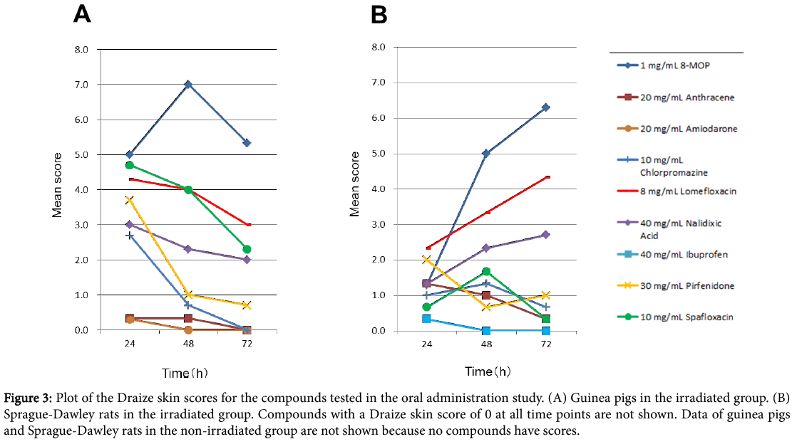 toxicology-Plot-Draize-skin-scores