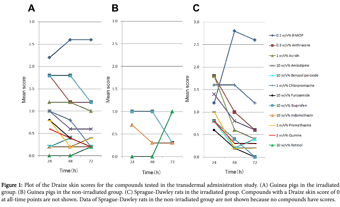 toxicology-Plot-Draize-skin-scores-compounds