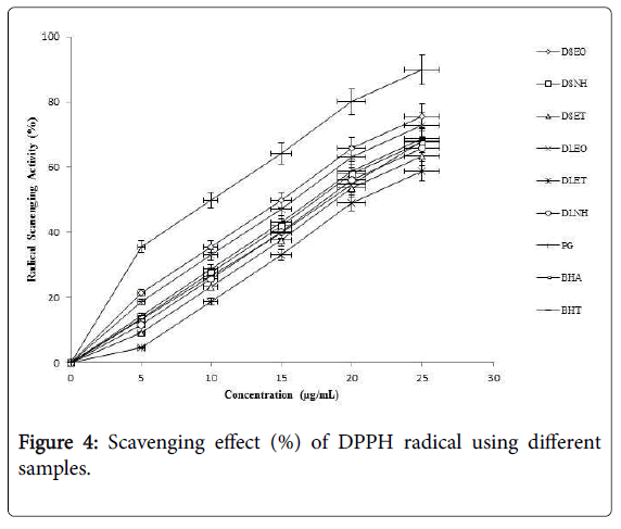 toxicology-Scavenging-effect