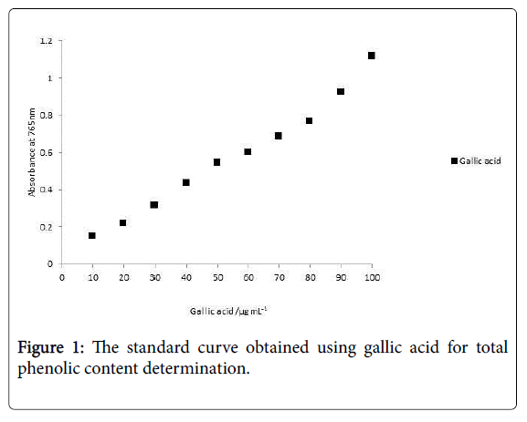 toxicology-gallic-acid