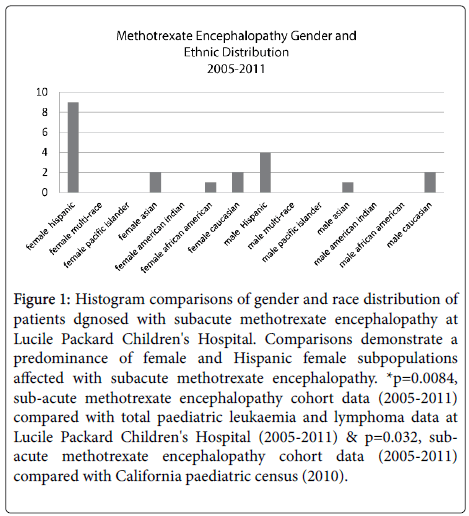 toxicology-subacute-methotrexate-encephalopathy