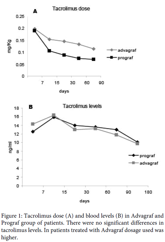 Tacrolimus Level