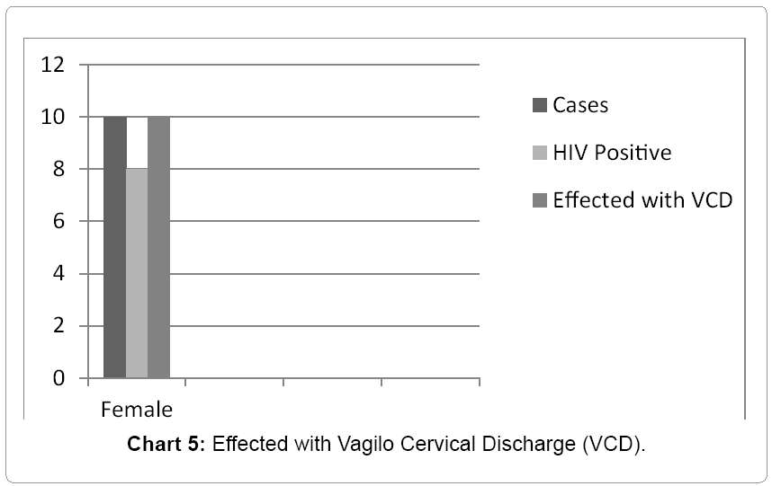 Sti Syndromic Management Chart