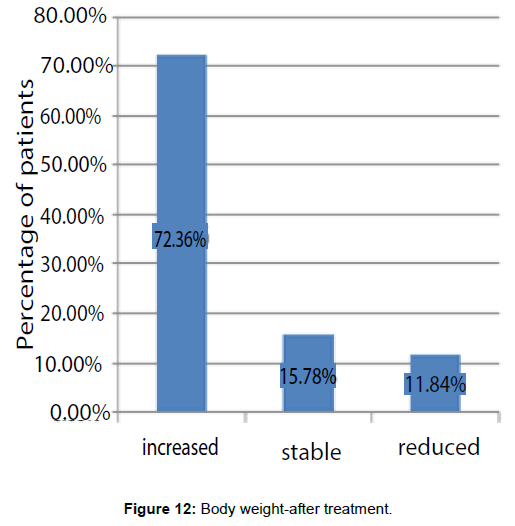 tuberculosis-therapeutics-body-weight-after-treatment