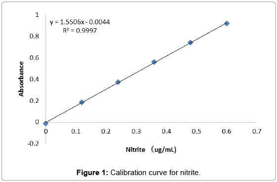 nitrite concentrations in commercial