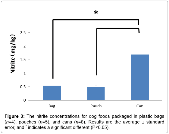 nitrite concentrations in commercial dog foods omics international