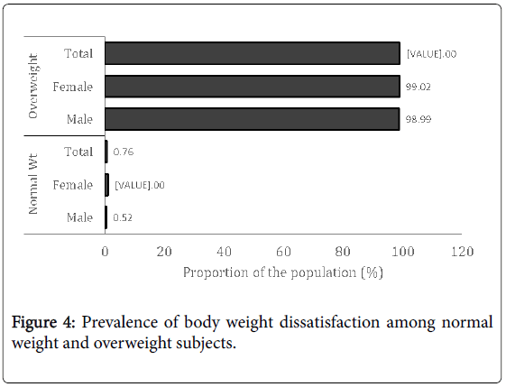 weight-loss-therapy-Prevalence-body-weight