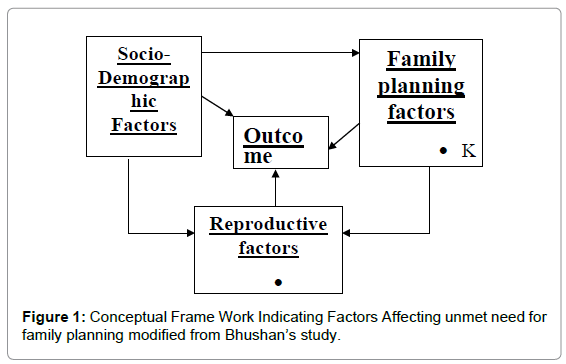 unmet need for family planning and associated factors among