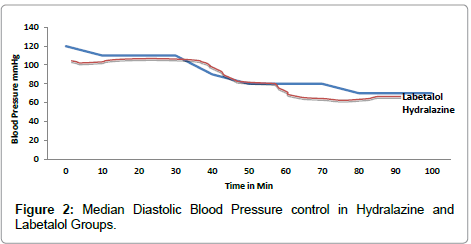 Comparative study of intravenous hydralazine and labetalol in