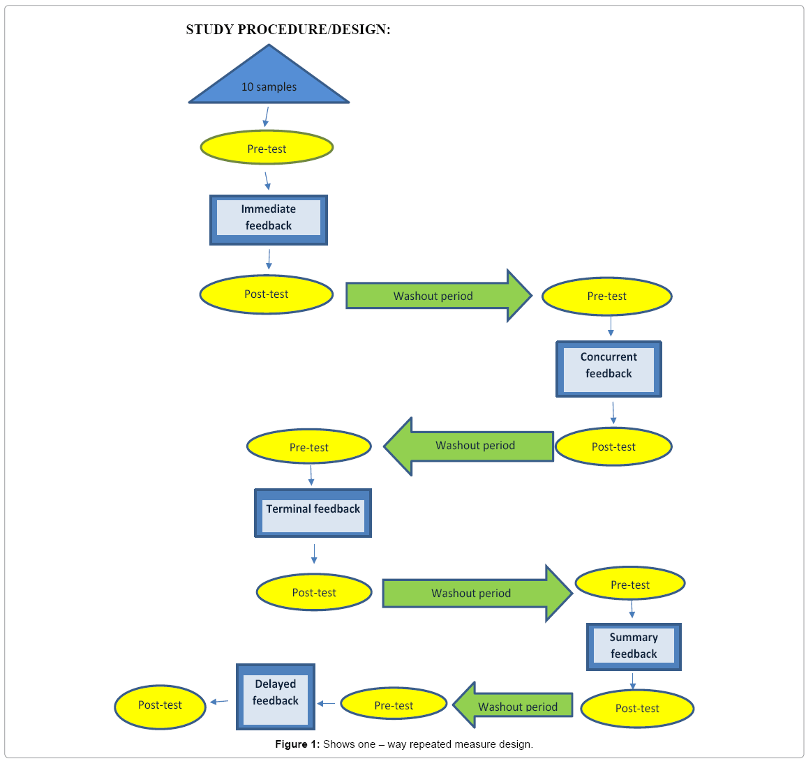 Compare and contrast 1. between-subjects with within-subjects designs
