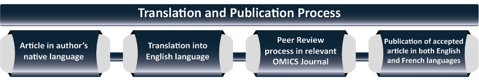 Publication Process