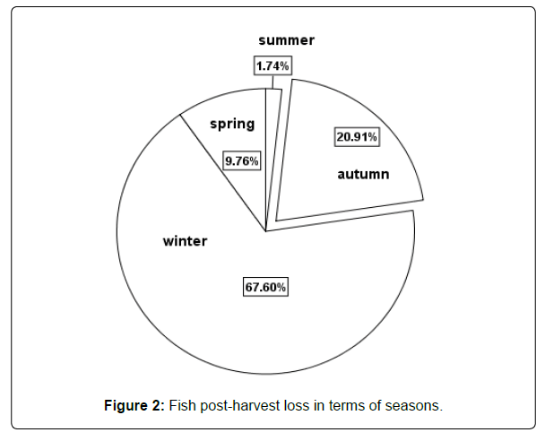 Journal of Fisheries & Livestock Production - Assessment of Post-Harvest  Fish Losses in Lake Ziway, Ethiopia