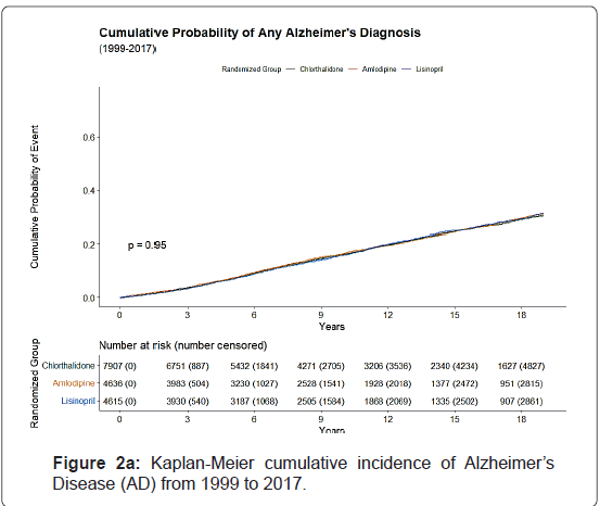 alzheimers-incidence