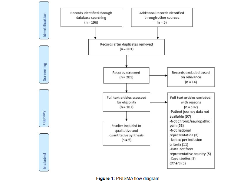 Survey of chronic pain in Chile – prevalence and treatment, impact on mood,  daily activities and quality of life