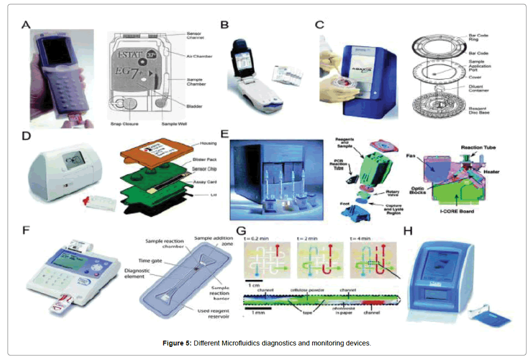 BiosensorsBioelectronicsMicrofluidics