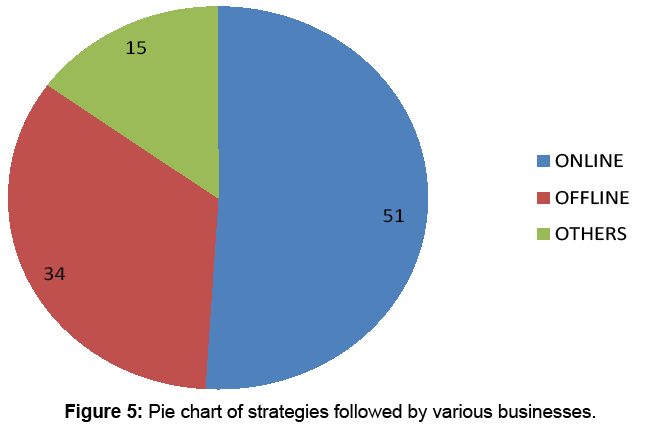 Pie Chart Online Shopping