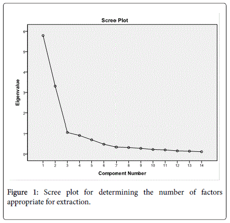 addiction-research-Scree-plot