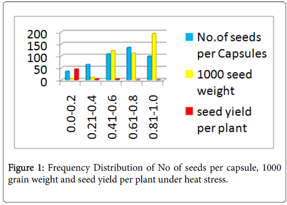 advances-crop-science-technology-Frequency-Distribution