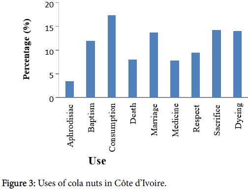 advances-crop-science-technology-Uses-cola-nuts
