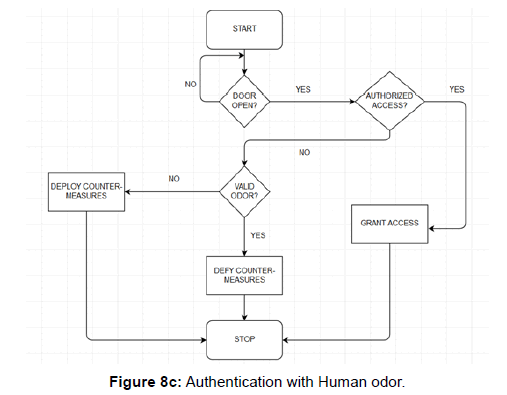 Crack A Master Combination Lock Flow Chart