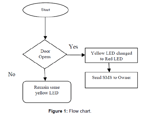 Crack A Master Combination Lock Flow Chart