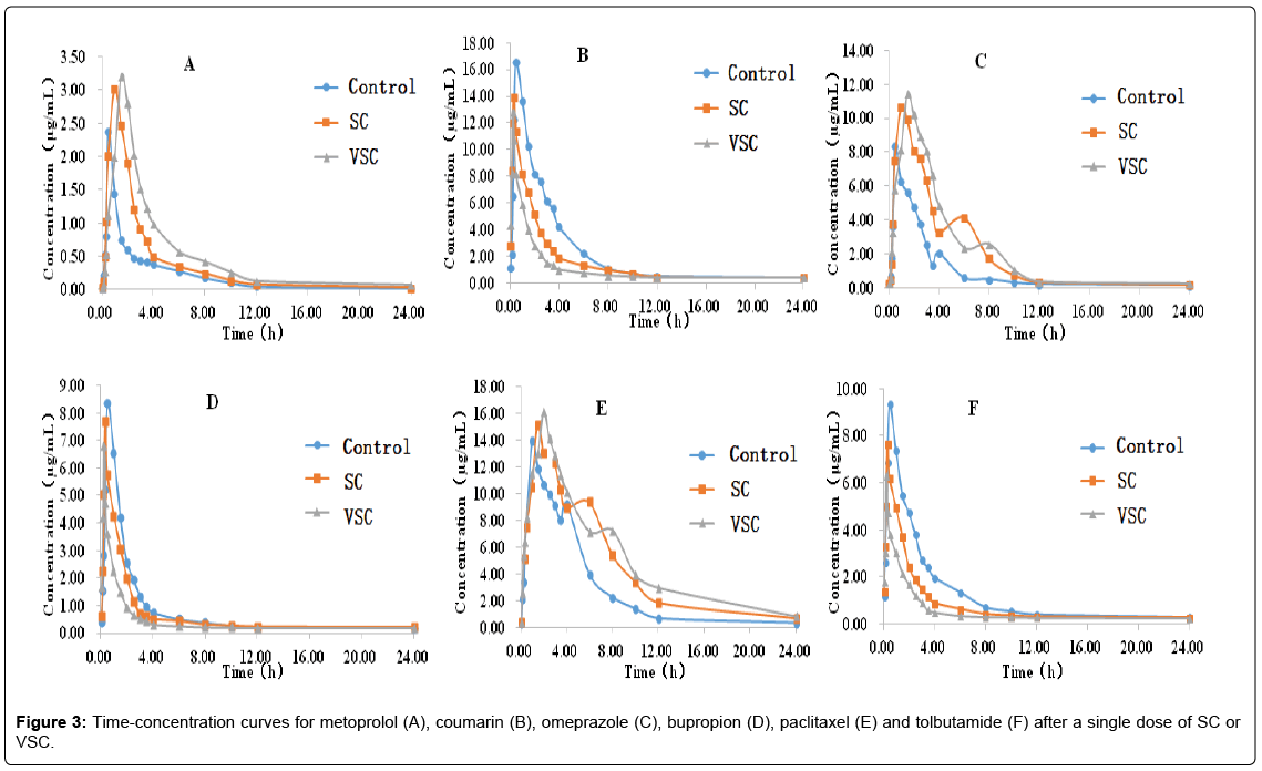 analytical-bioanalytical-techniques-Time-concentration