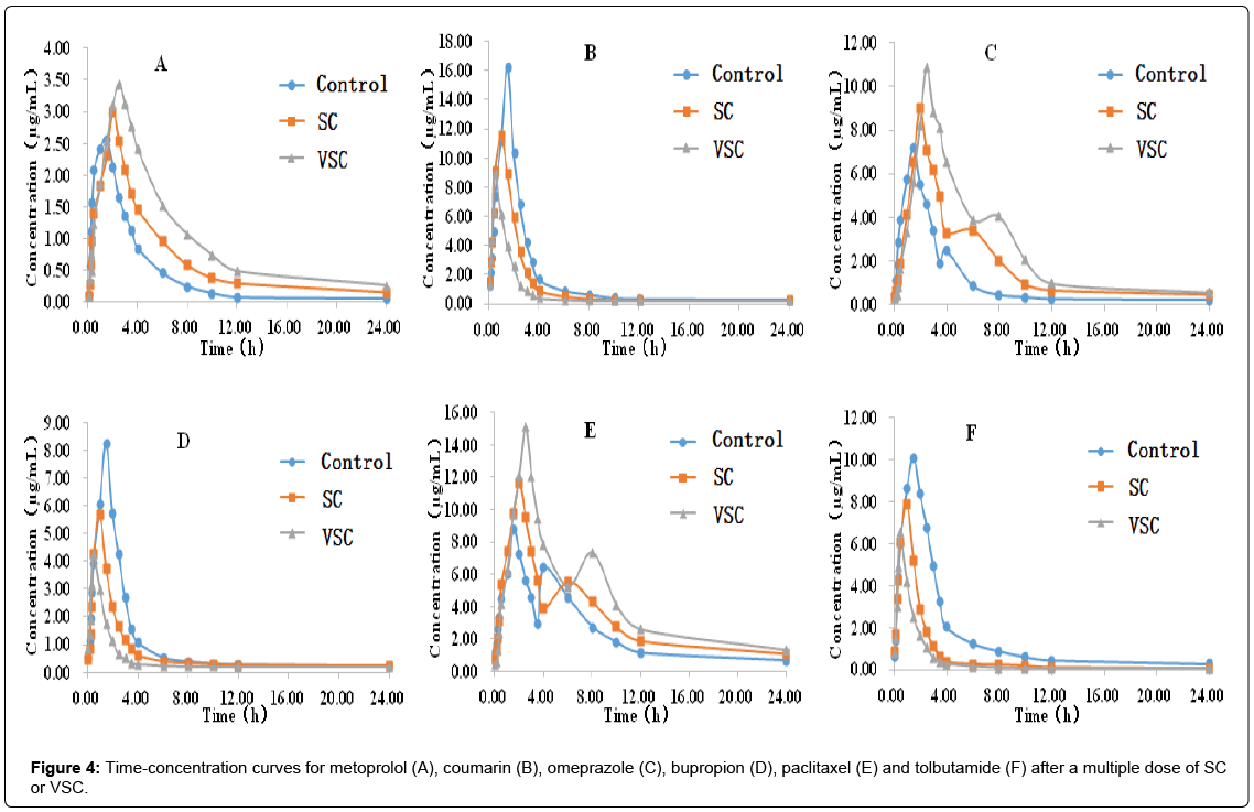 analytical-bioanalytical-techniques-Time-concentration