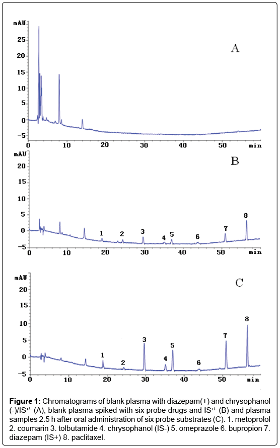 analytical-bioanalytical-techniques-blank-plasma