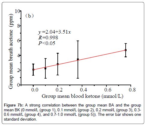 Breath Ketone Levels Chart