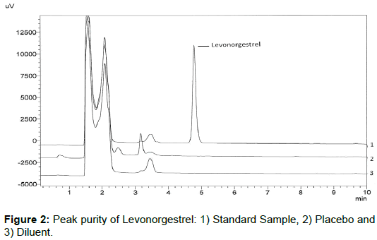 a comparative study of dissolution profile and its validation for