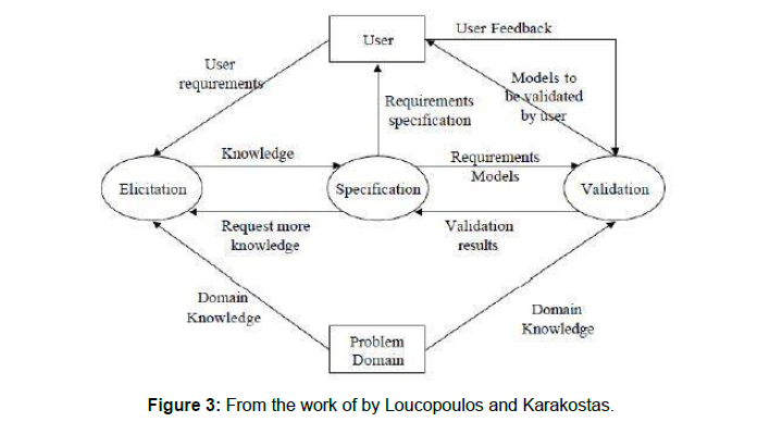 Deriving Requirements from the Process Model - dheka