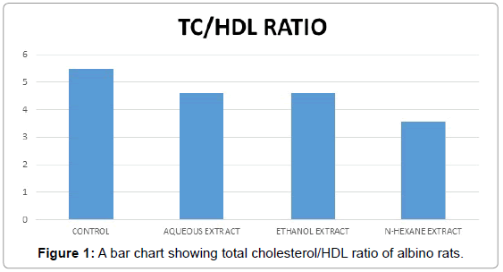 Cholesterol Hdl Ratio Chart